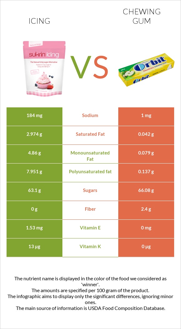 Icing vs Chewing gum infographic