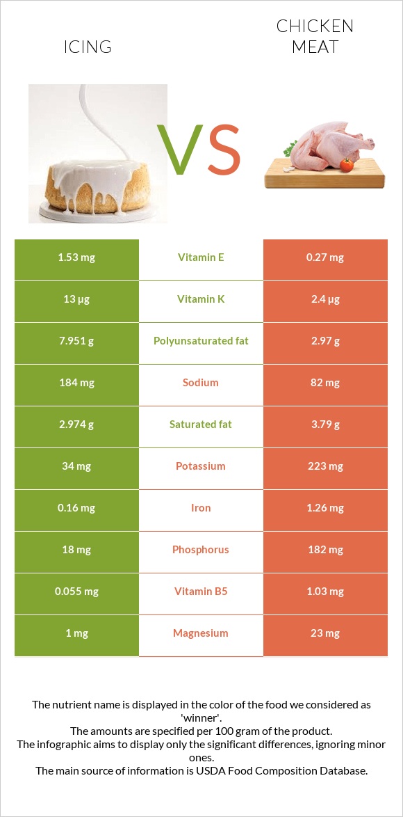 Icing vs Chicken meat infographic