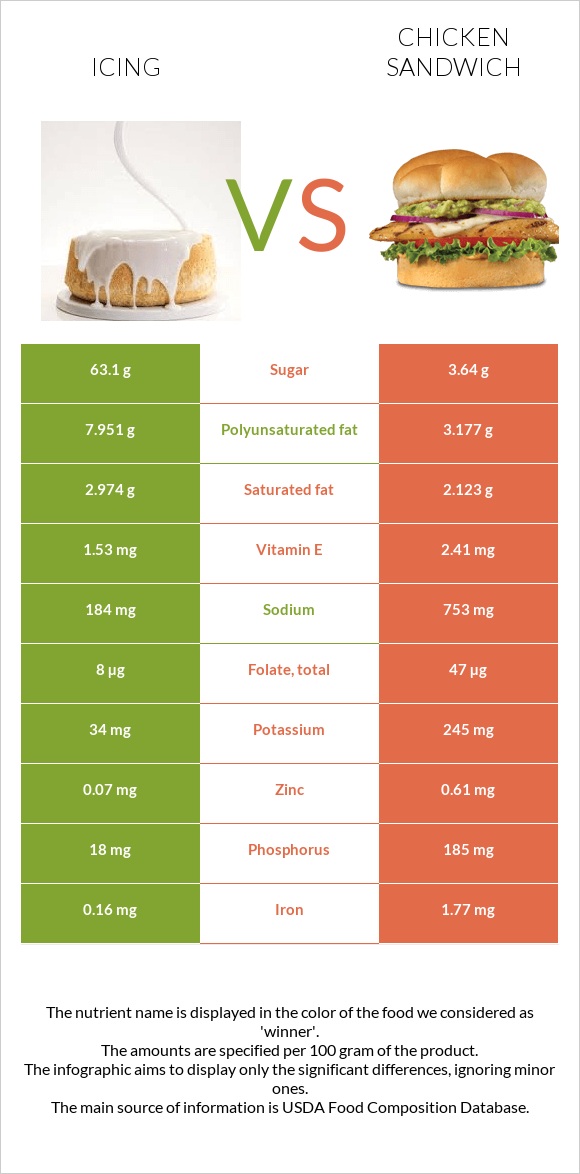 Icing vs Chicken sandwich infographic