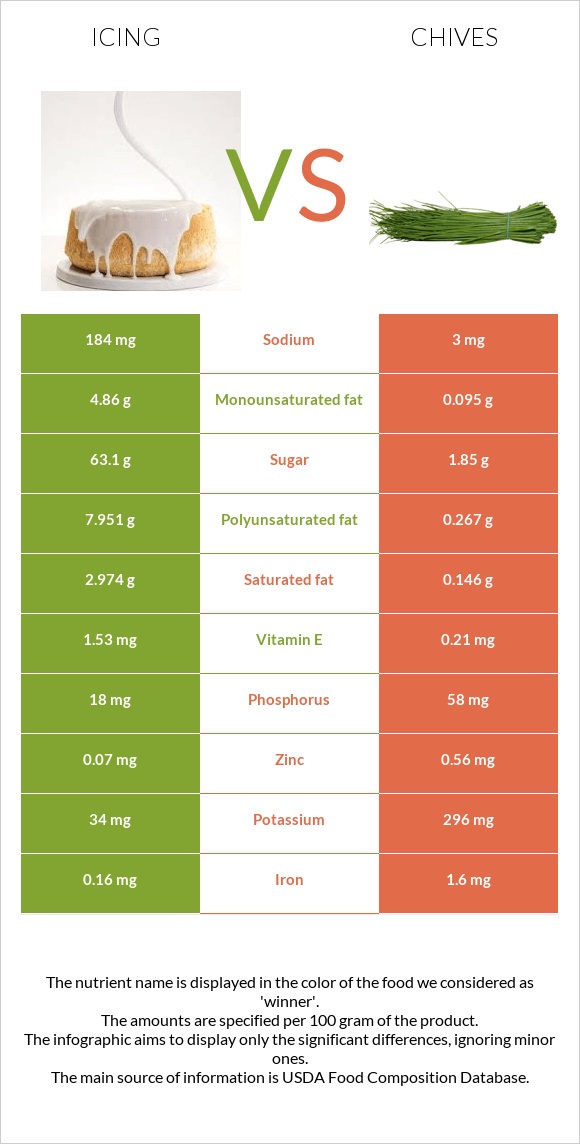 Գլազուր vs Մանր սոխ infographic