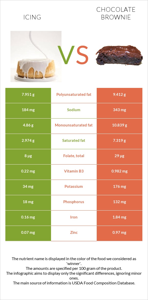 Icing vs Chocolate brownie infographic