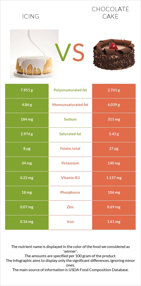 Icing vs Chocolate cake infographic