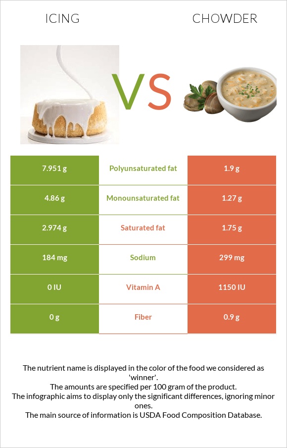 Icing vs Chowder infographic