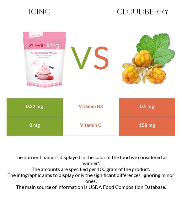 Icing vs Cloudberry infographic