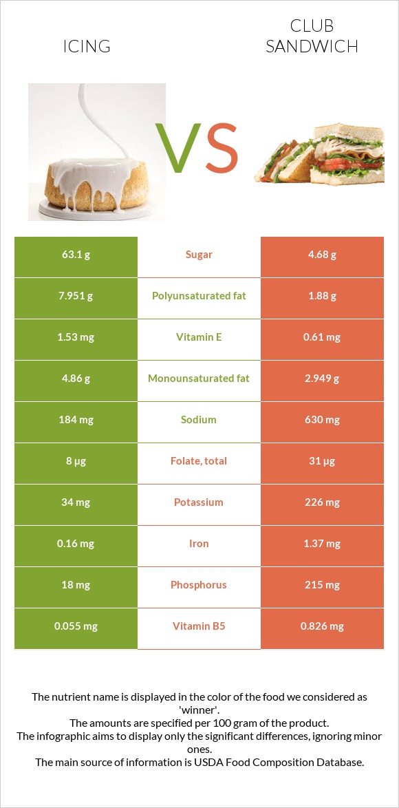 Icing vs Club sandwich infographic