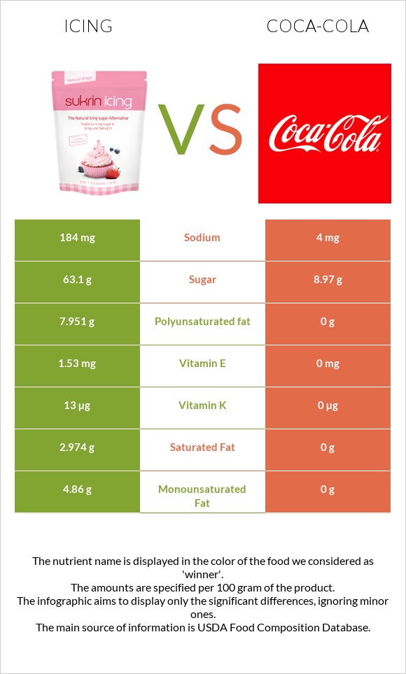 Icing vs Coca-Cola infographic