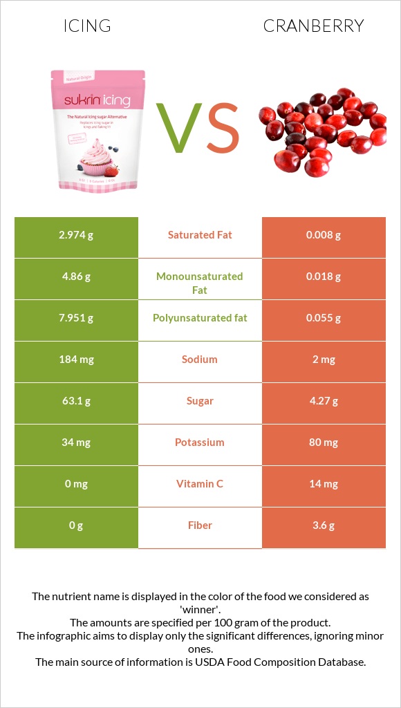 Icing vs Cranberry infographic