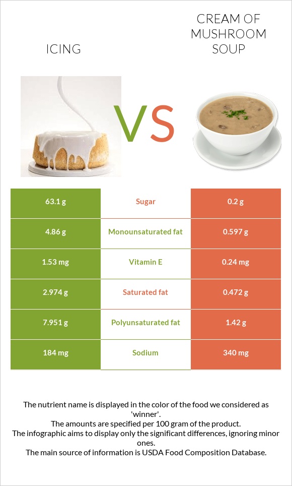 Icing vs Cream of mushroom soup infographic