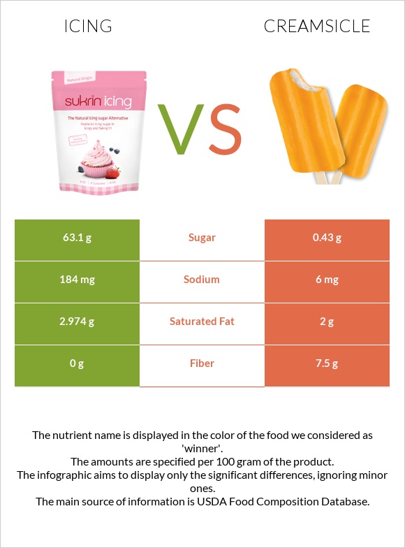 Icing vs Creamsicle infographic