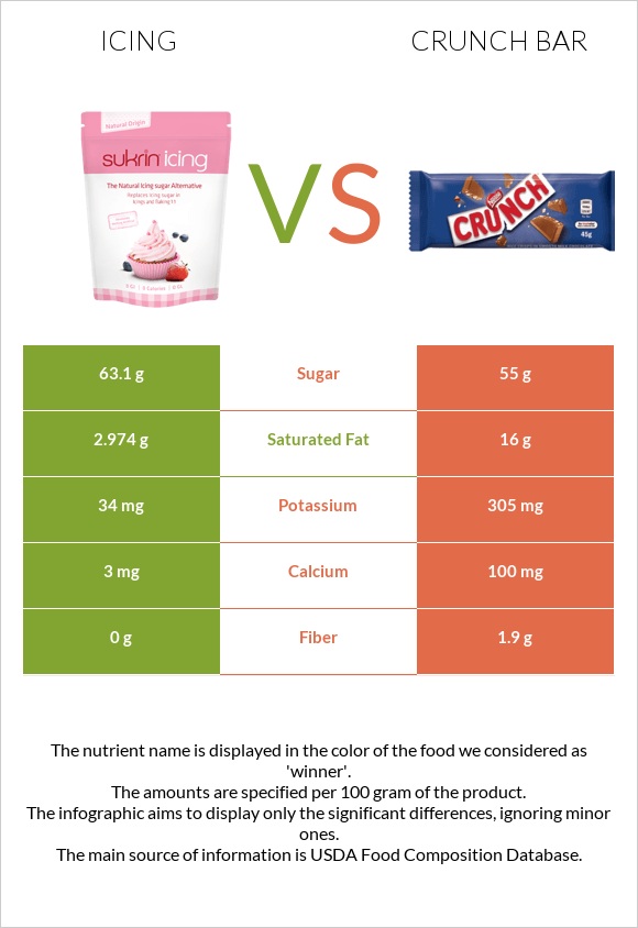 Icing vs Crunch bar infographic