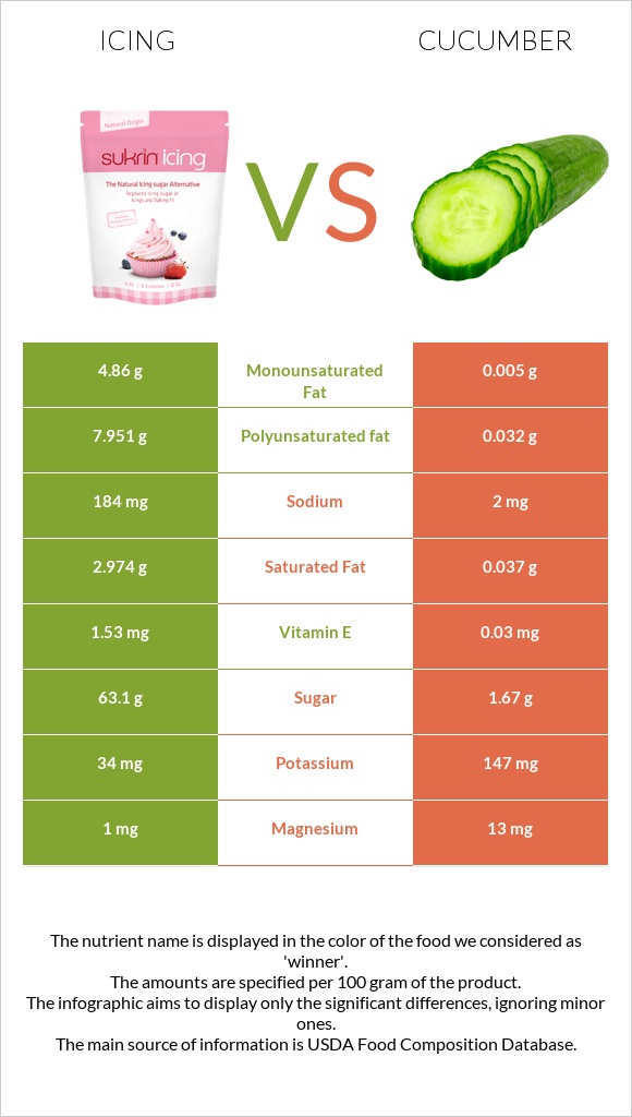 Icing vs Cucumber infographic