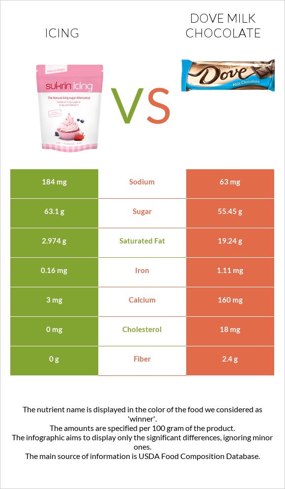 Գլազուր vs Dove milk chocolate infographic