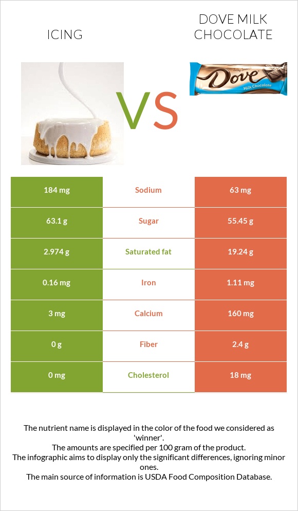 Գլազուր vs Dove milk chocolate infographic