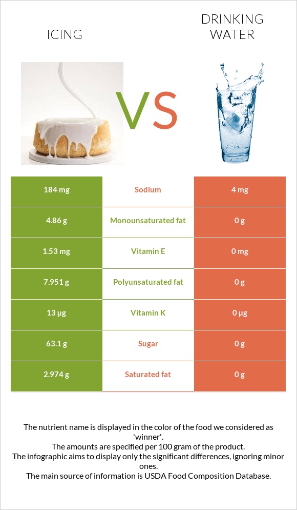 Icing vs Drinking water infographic