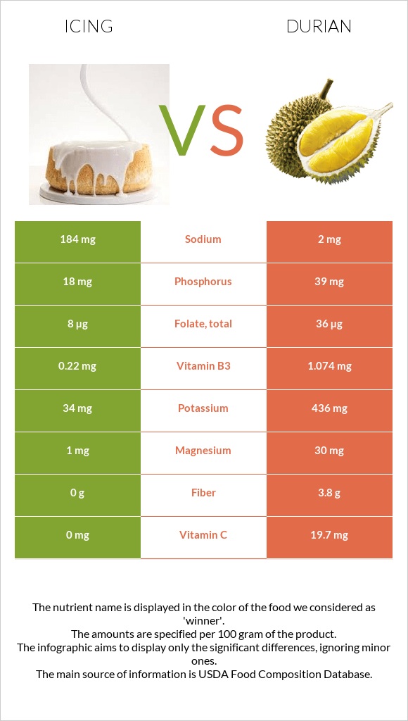 Icing vs Durian infographic