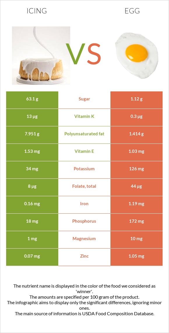 Icing vs Egg infographic