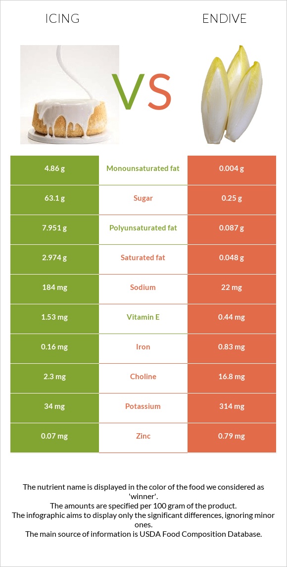 Icing vs Endive infographic