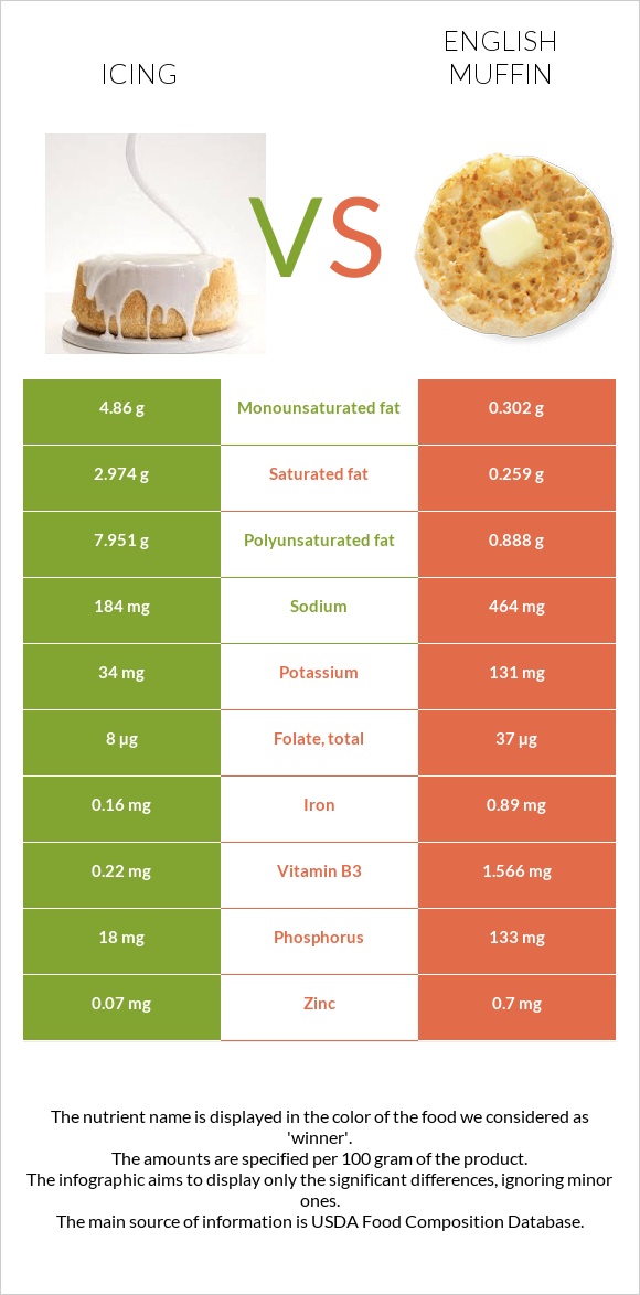 Գլազուր vs Անգլիական մաֆին infographic