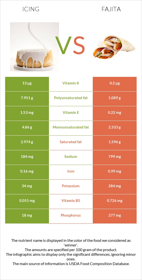 Գլազուր vs Ֆաիտա infographic