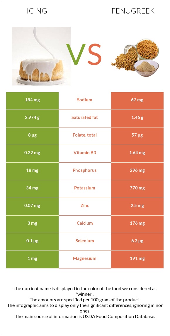 Icing vs Fenugreek infographic