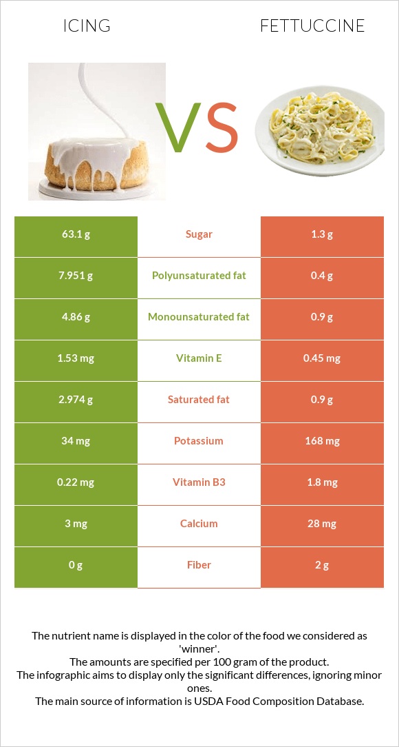 Icing vs Fettuccine infographic