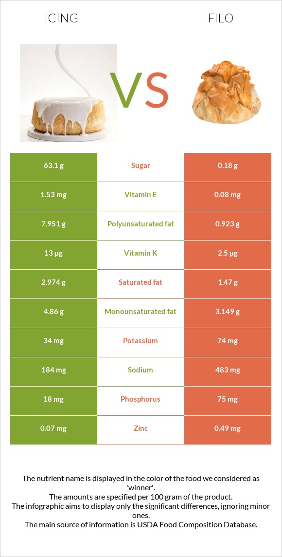 Icing vs Filo infographic