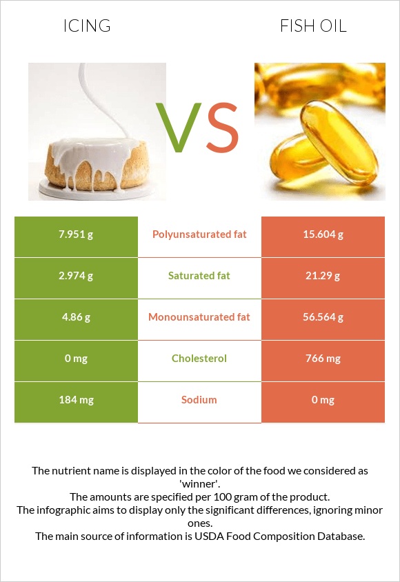 Icing vs Fish oil infographic