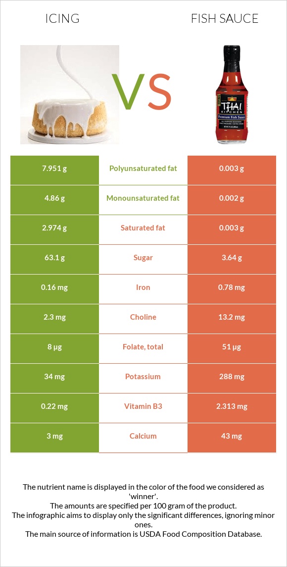 Icing vs Fish sauce infographic