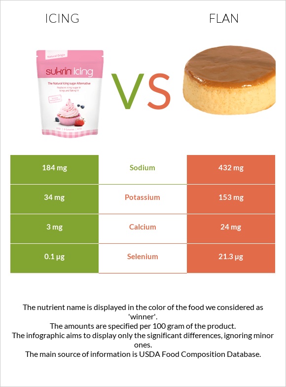 Icing vs Flan infographic