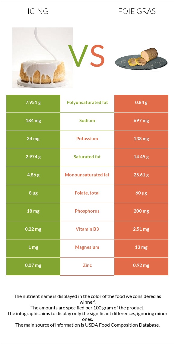 Icing vs Foie gras infographic
