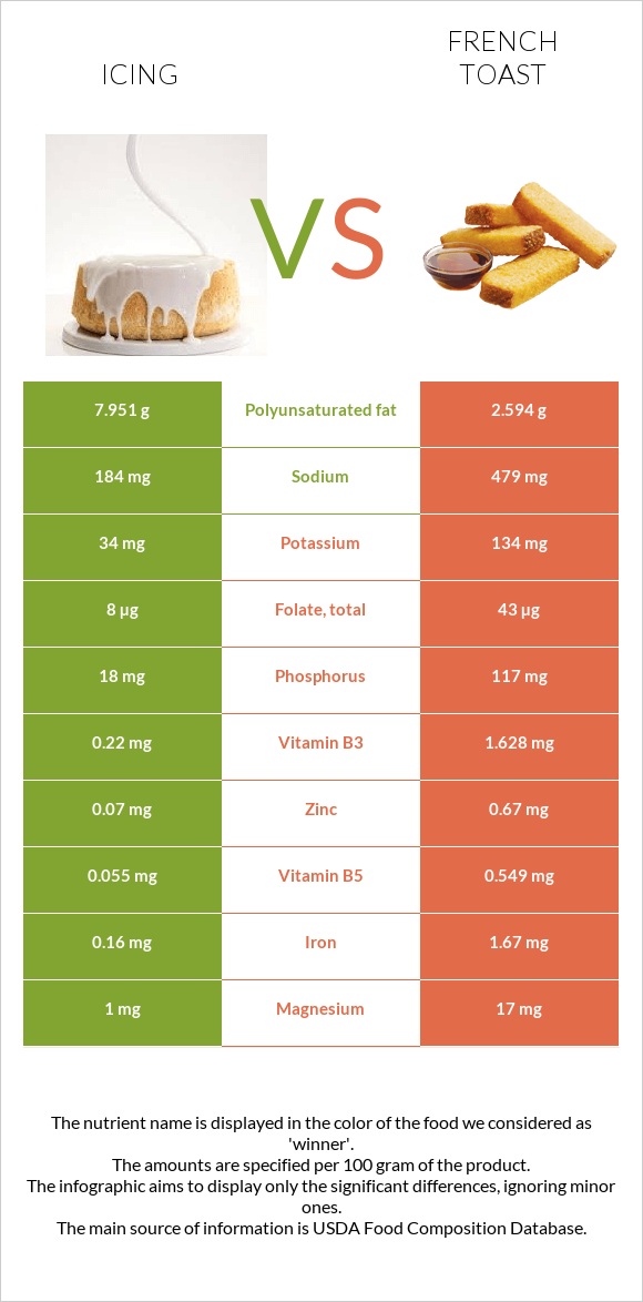 Icing vs French toast infographic