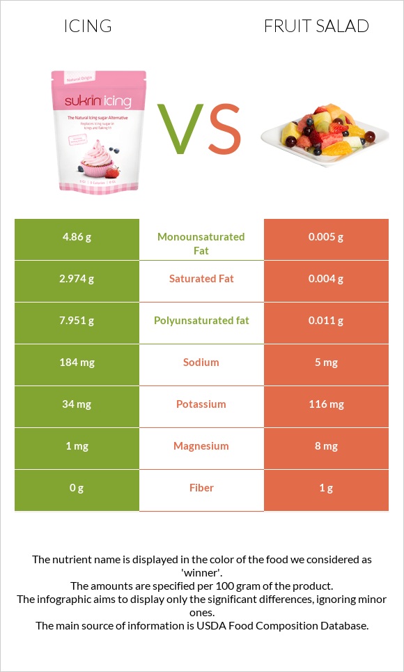 Icing vs Fruit salad infographic