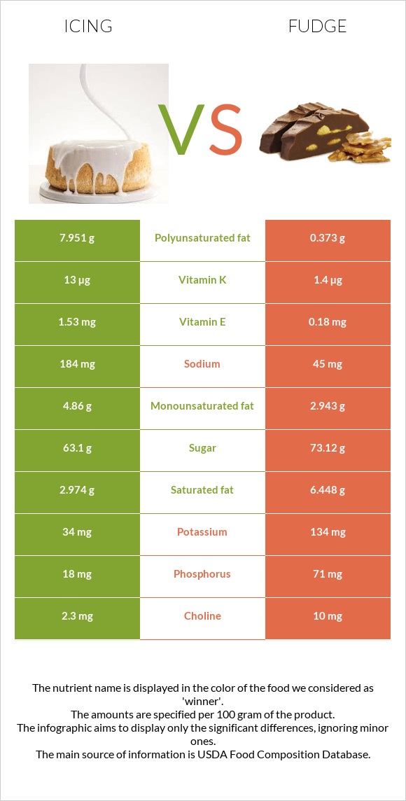 Գլազուր vs Ֆաջ (կոնֆետ) infographic