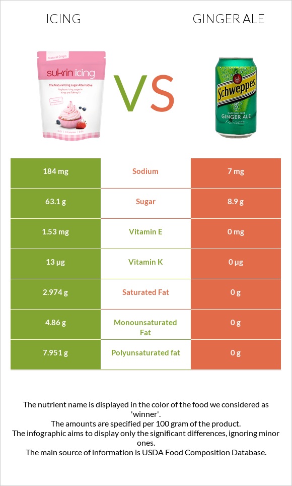 Icing vs Ginger ale infographic