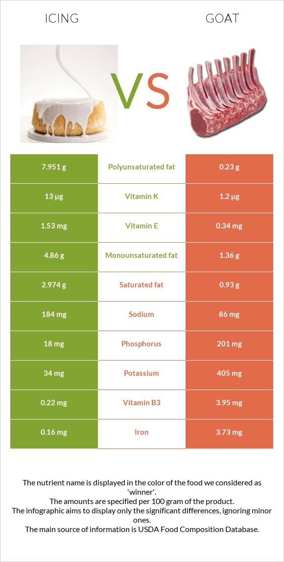 Icing vs Goat infographic