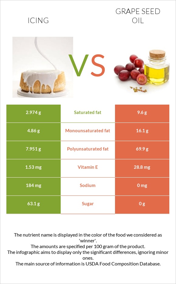 Icing vs Grape seed oil infographic