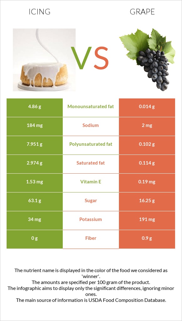 Icing vs Grape infographic