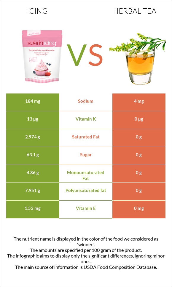 Icing vs Herbal tea infographic