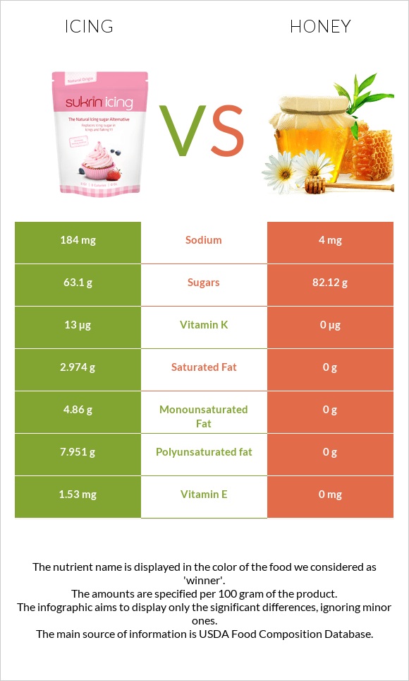 Icing vs Honey infographic
