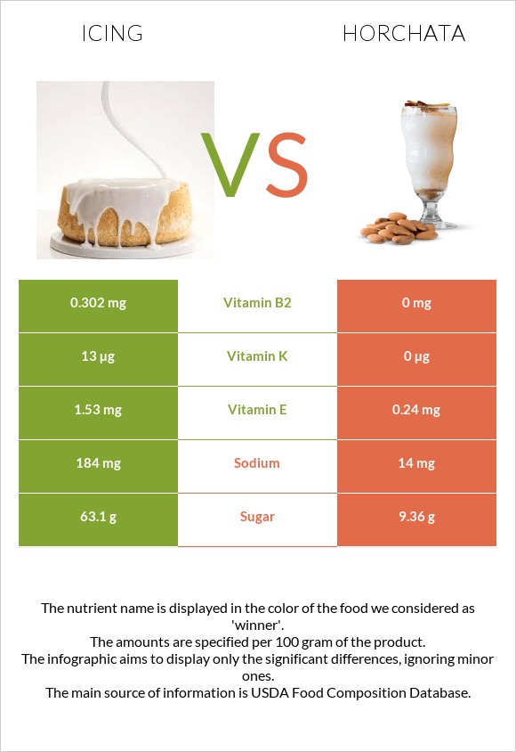 Icing vs Horchata infographic