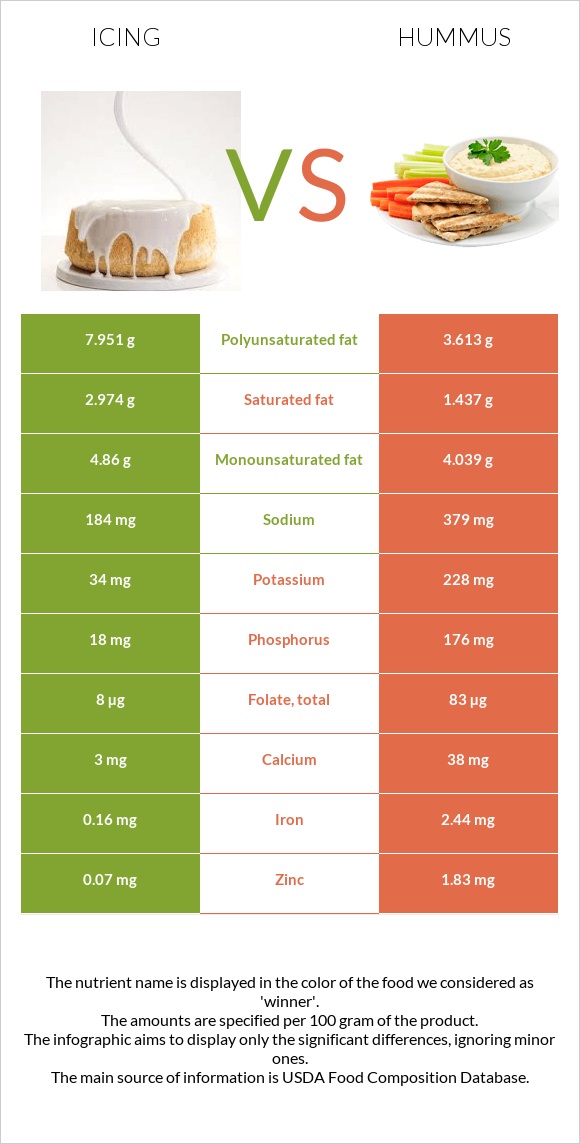 Icing vs Hummus infographic