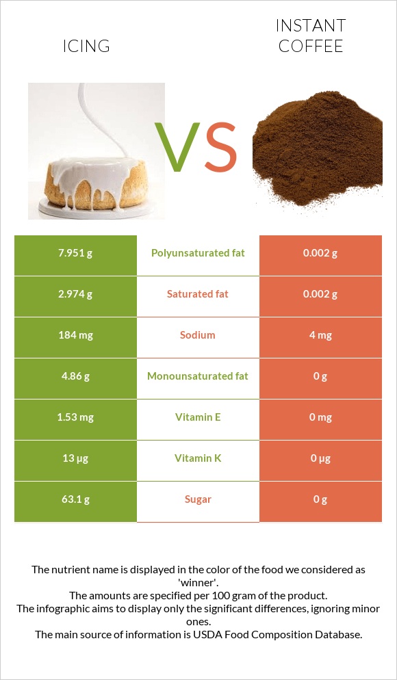 Գլազուր vs Լուծվող սուրճ infographic