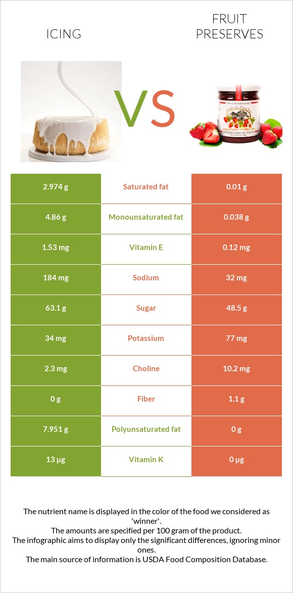 Գլազուր vs Պահածոներ infographic