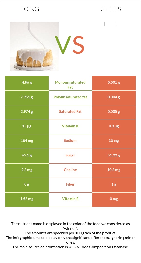 Գլազուր vs Դոնդողներ infographic