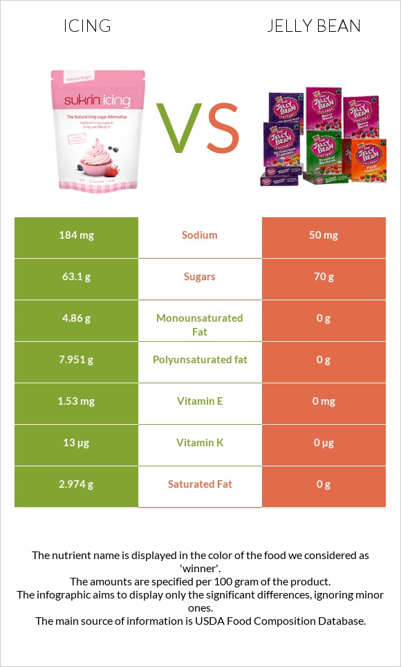 Icing vs Jelly bean infographic