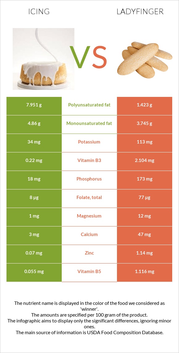 Icing vs Ladyfinger infographic