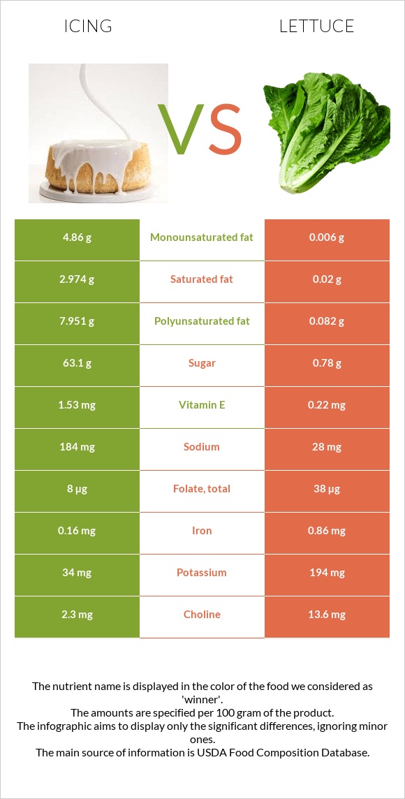 Icing vs Lettuce infographic