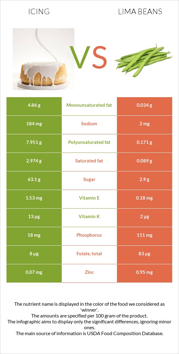 Icing vs Lima beans infographic