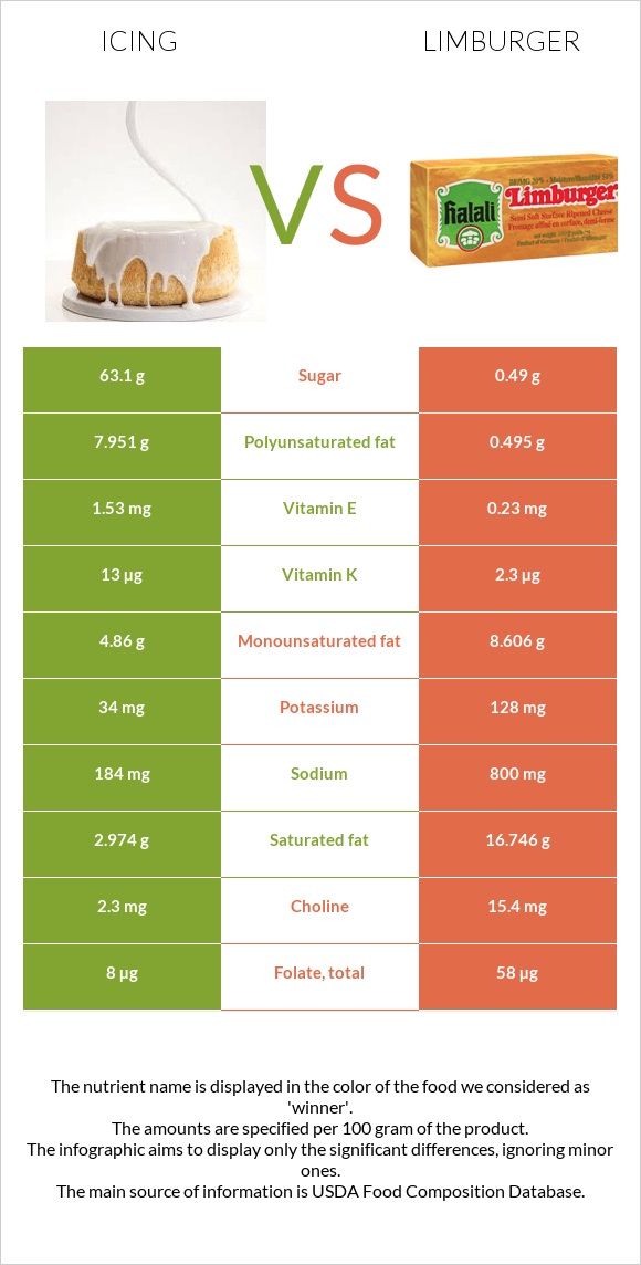 Գլազուր vs Limburger (պանիր) infographic