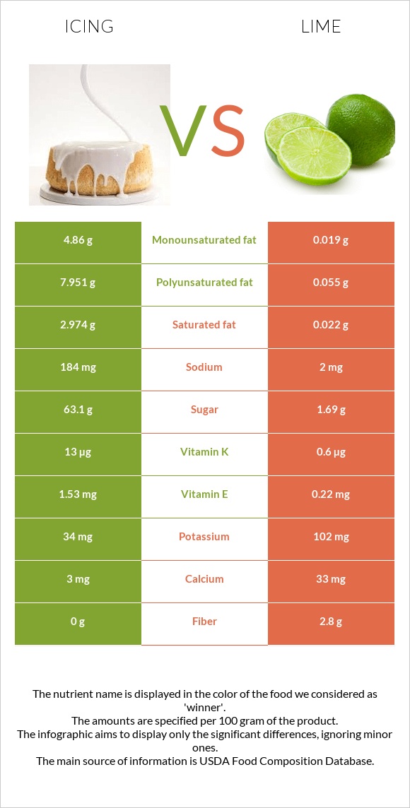 Icing vs Lime infographic